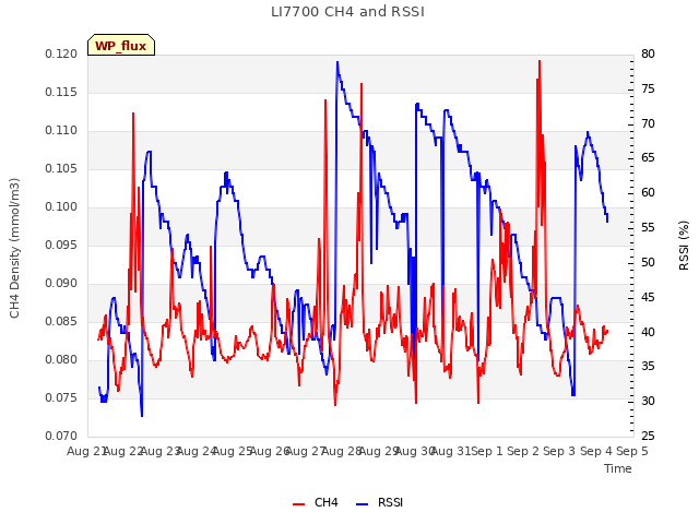 plot of LI7700 CH4 and RSSI