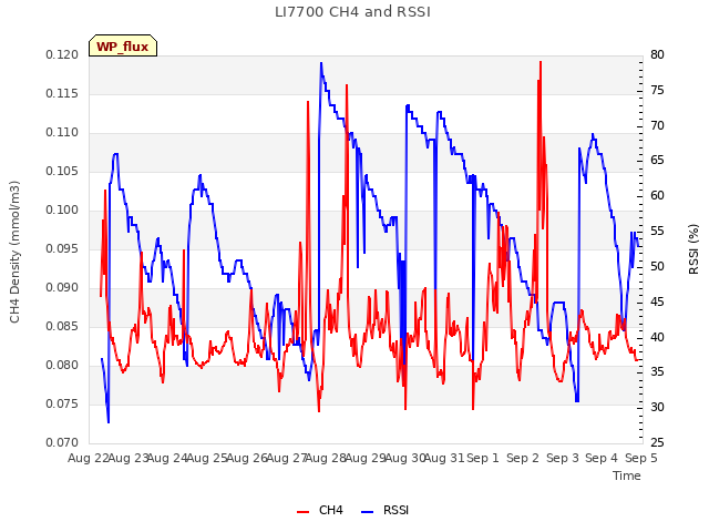 plot of LI7700 CH4 and RSSI