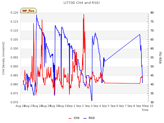 plot of LI7700 CH4 and RSSI