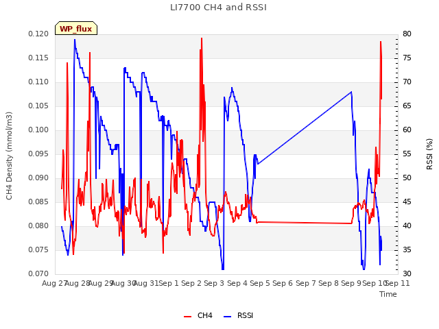 plot of LI7700 CH4 and RSSI