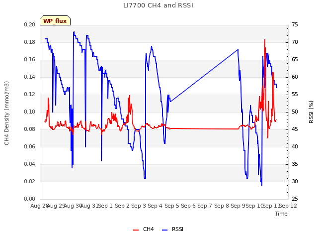 plot of LI7700 CH4 and RSSI