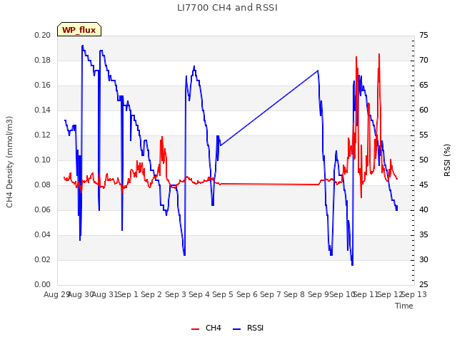 plot of LI7700 CH4 and RSSI