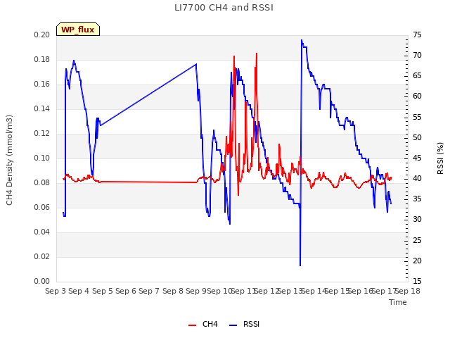 plot of LI7700 CH4 and RSSI