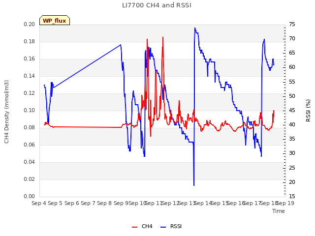 plot of LI7700 CH4 and RSSI