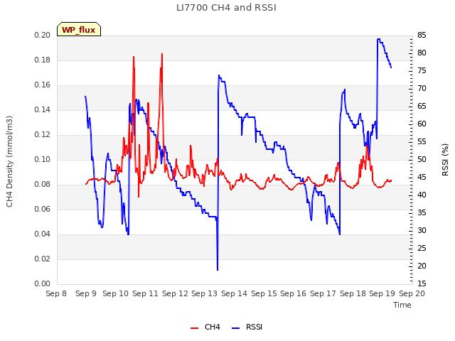 plot of LI7700 CH4 and RSSI