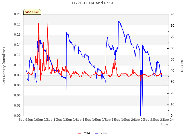 plot of LI7700 CH4 and RSSI