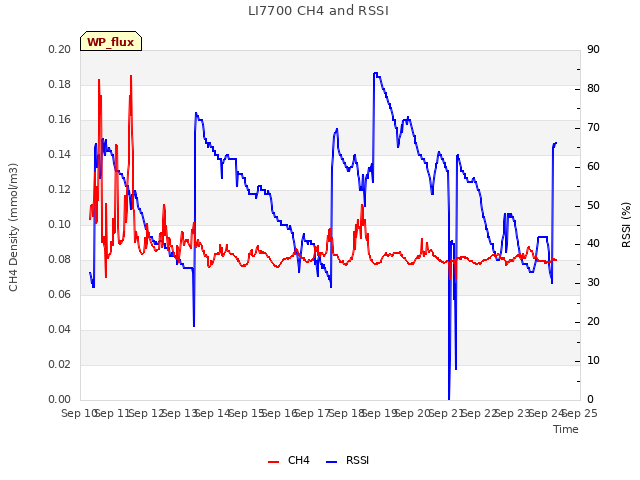 plot of LI7700 CH4 and RSSI