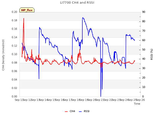 plot of LI7700 CH4 and RSSI