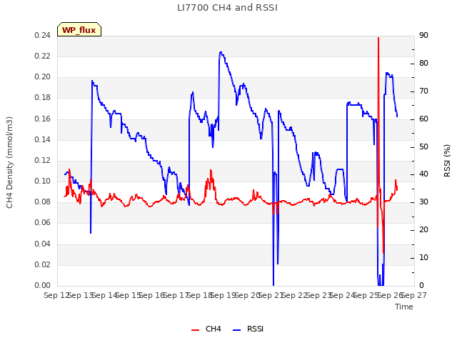 plot of LI7700 CH4 and RSSI