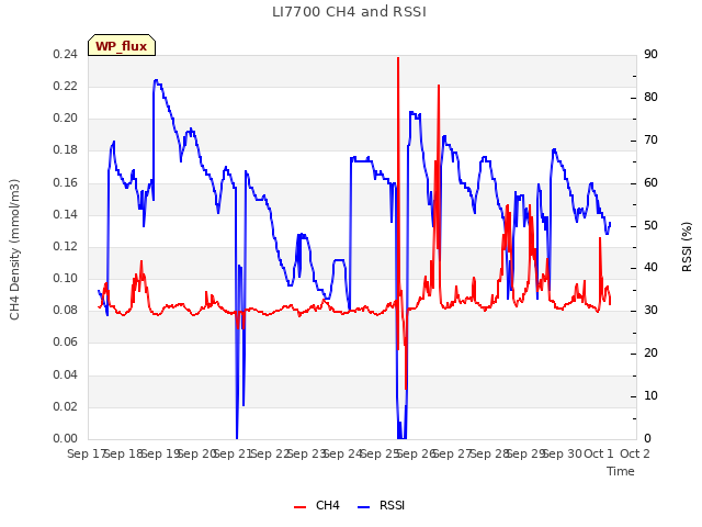 plot of LI7700 CH4 and RSSI