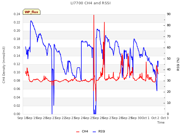 plot of LI7700 CH4 and RSSI