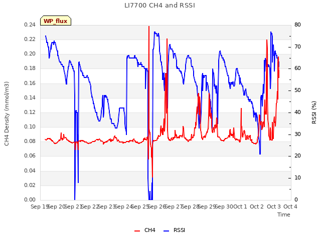 plot of LI7700 CH4 and RSSI