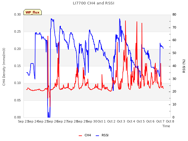 plot of LI7700 CH4 and RSSI