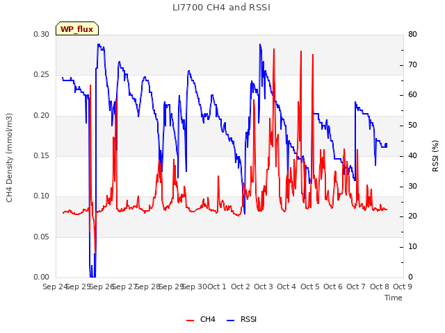 plot of LI7700 CH4 and RSSI