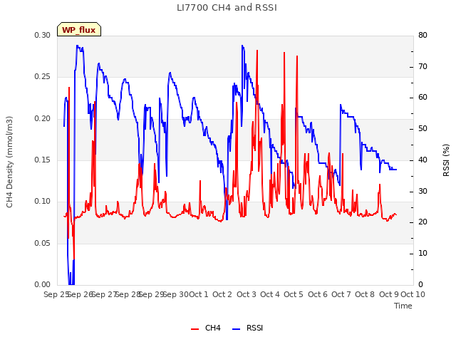 plot of LI7700 CH4 and RSSI