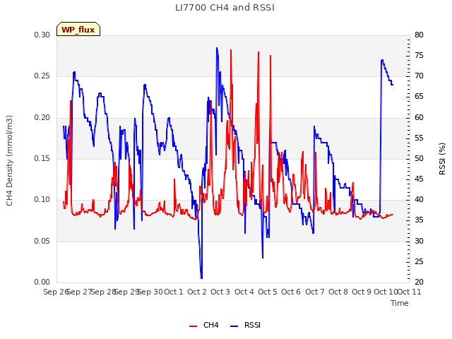 plot of LI7700 CH4 and RSSI