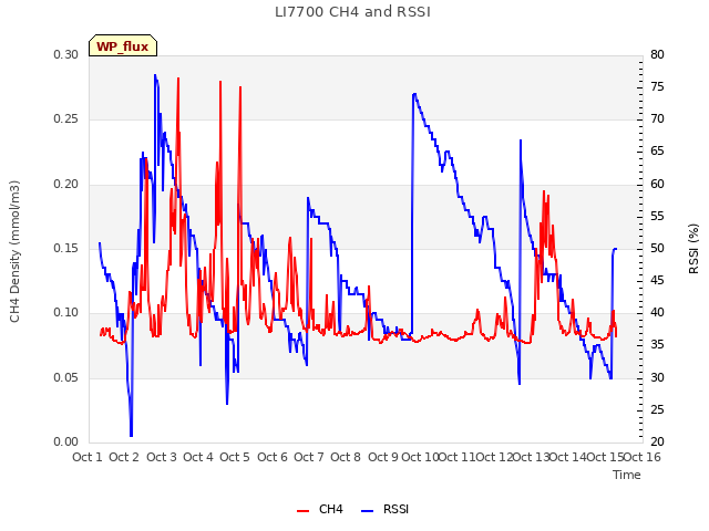 plot of LI7700 CH4 and RSSI