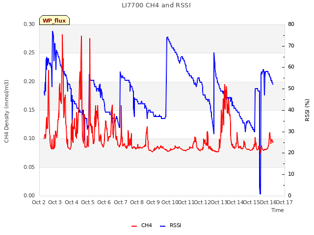 plot of LI7700 CH4 and RSSI