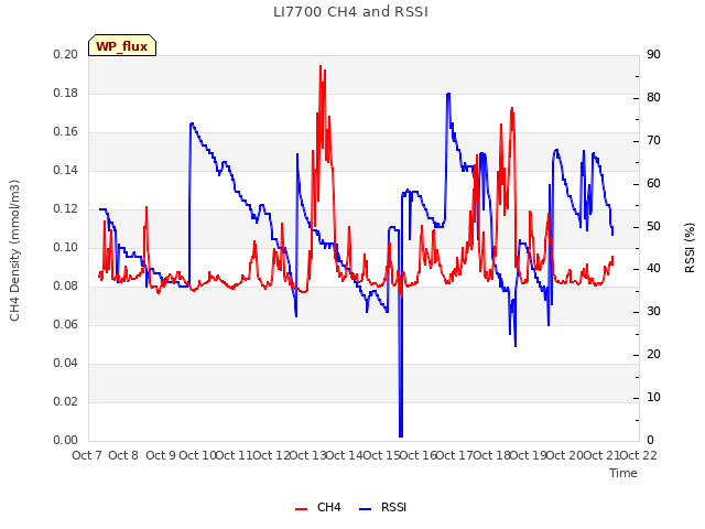 plot of LI7700 CH4 and RSSI