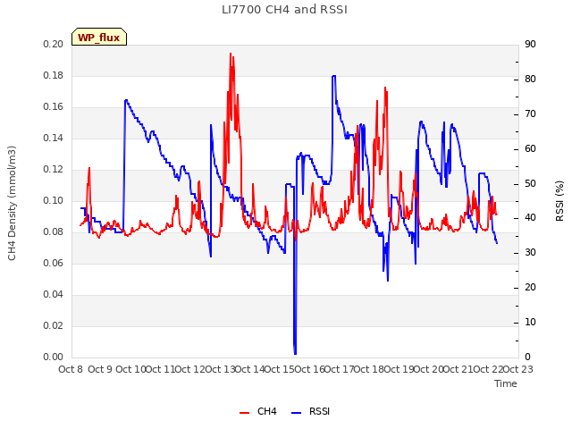 plot of LI7700 CH4 and RSSI