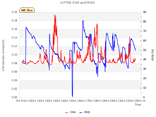 plot of LI7700 CH4 and RSSI