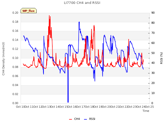 plot of LI7700 CH4 and RSSI