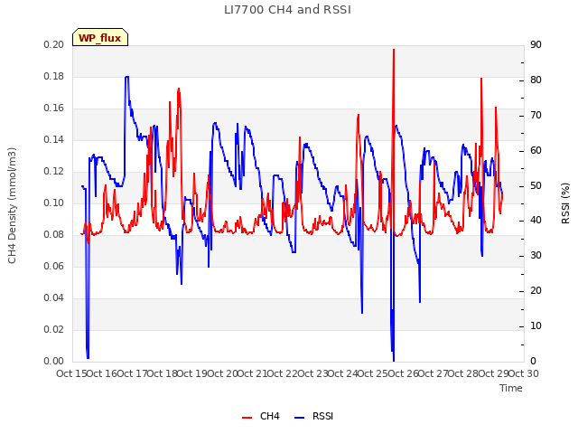 plot of LI7700 CH4 and RSSI