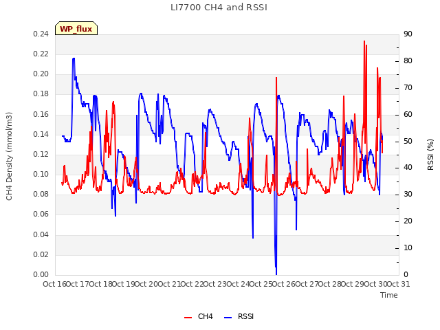 plot of LI7700 CH4 and RSSI