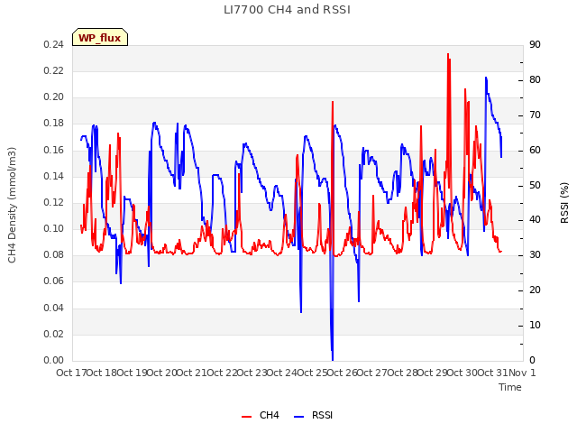 plot of LI7700 CH4 and RSSI