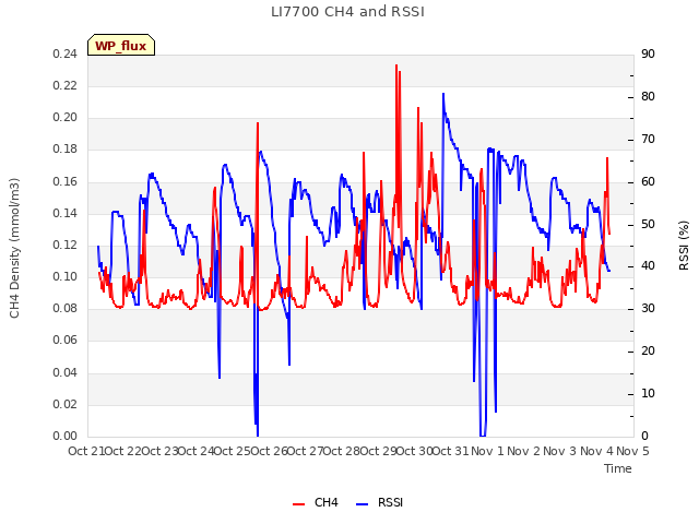 plot of LI7700 CH4 and RSSI