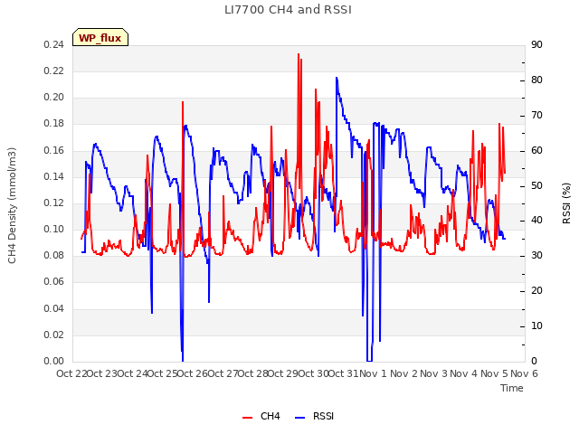 plot of LI7700 CH4 and RSSI