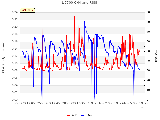 plot of LI7700 CH4 and RSSI