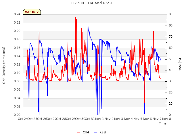 plot of LI7700 CH4 and RSSI