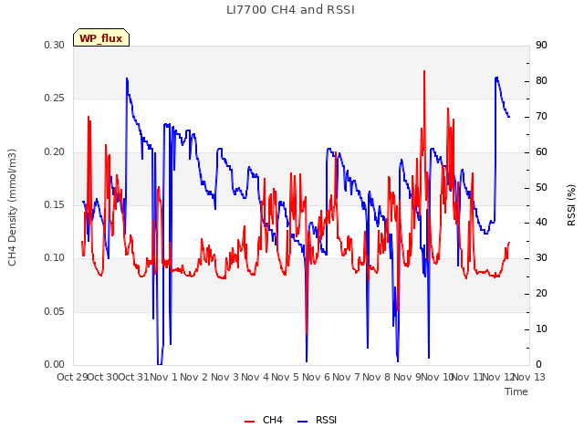 plot of LI7700 CH4 and RSSI