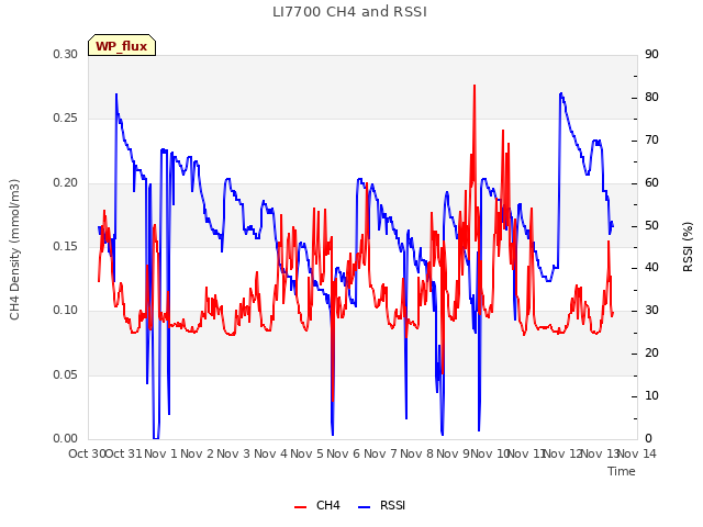 plot of LI7700 CH4 and RSSI