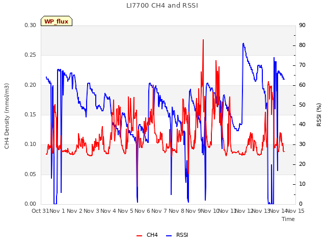 plot of LI7700 CH4 and RSSI