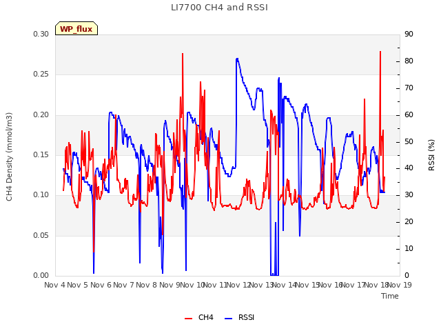 plot of LI7700 CH4 and RSSI