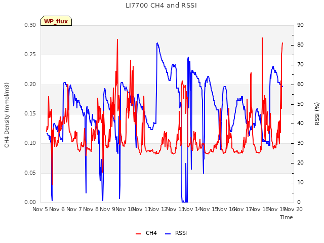 plot of LI7700 CH4 and RSSI