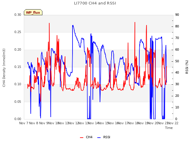 plot of LI7700 CH4 and RSSI