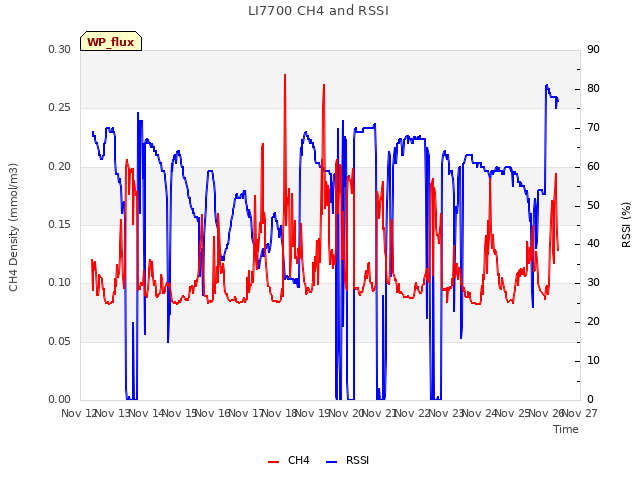 plot of LI7700 CH4 and RSSI