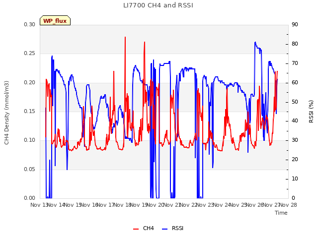 plot of LI7700 CH4 and RSSI