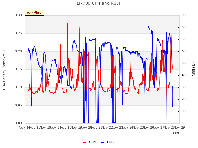 plot of LI7700 CH4 and RSSI