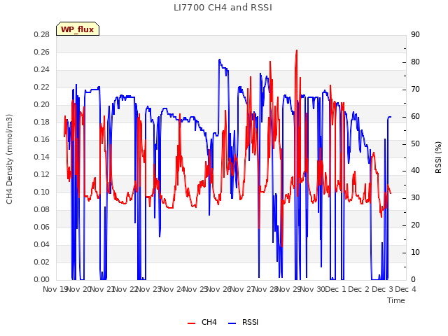 plot of LI7700 CH4 and RSSI