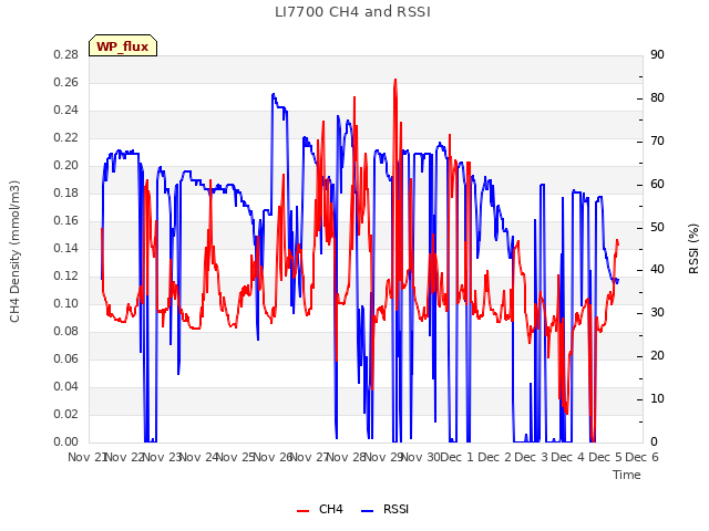 plot of LI7700 CH4 and RSSI