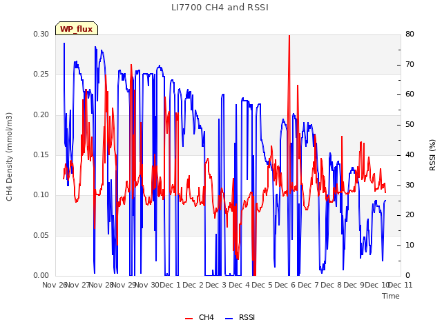 plot of LI7700 CH4 and RSSI