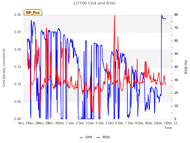 plot of LI7700 CH4 and RSSI