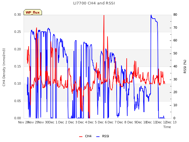 plot of LI7700 CH4 and RSSI