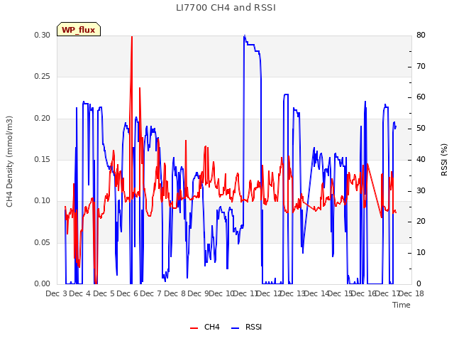 plot of LI7700 CH4 and RSSI