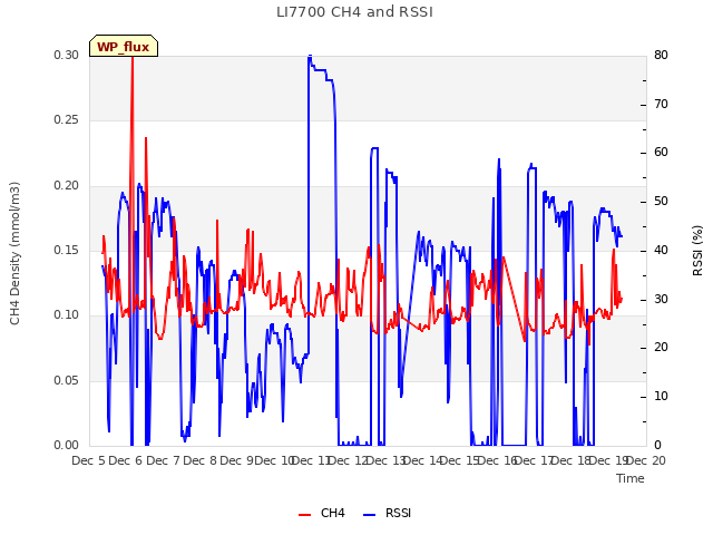 plot of LI7700 CH4 and RSSI