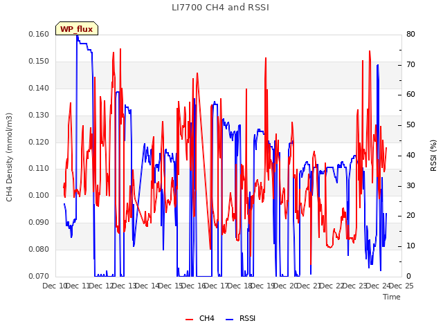 plot of LI7700 CH4 and RSSI